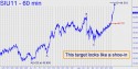 September Silver (SIU11) price chart with targets