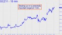 December Gold (GCZ11) price chart with targets