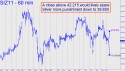 December Silver (SIZ11) price chart with targets