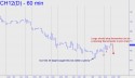 March Corn (CH12) price chart with targets