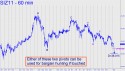 December Silver (SIZ11) price chart with targets