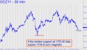 December Gold (GCZ11) price chart with targets