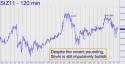 December Silver (SIZ11) price chart with targets