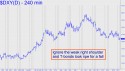 NYBOT Dollar Index (DXY) price chart with targets