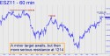 December Mini S&P (ESZ11) price chart with targets