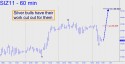 December Silver (SIZ11) price chart with targets