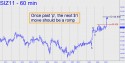 December Silver (SIZ11) price chart with targets