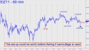 December Silver (SIZ11) price chart with targets