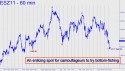 December Mini S&P (ESZ11) price chart with targets