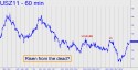 December T-Bond (USZ11) price chart with targets