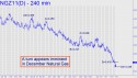 December Natural Gas (NGZ11) price chart with targets