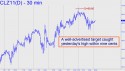 December Crude (CLZ11) price chart with targets