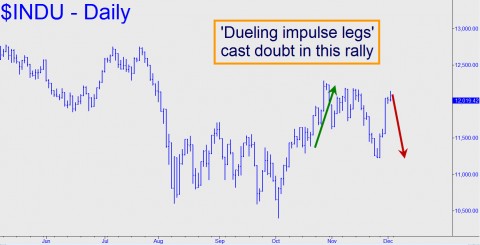 Duel impulse legs cast doubt in the Dow rally