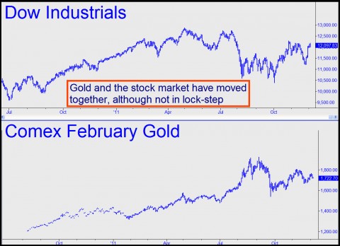 Gold and the stock market have moved together, although not in lock-step