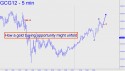 February Gold (GCG12) price chart with targets