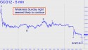 February Gold (GCG12) price chart with targets