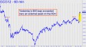 February Gold (GCG12) price chart with targets