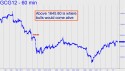 February Gold (GCG12) price chart with targets