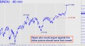 Dow Industrial Average (DJIA) price chart with targets