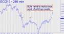 February Gold (GCG12) price chart with targets