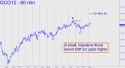 February Gold (GCG12) price chart with targets