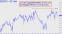 March E-Mini S&P (ESH12) price chart with targets