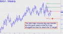 Gold Bugs Index (HUI) price chart with targets