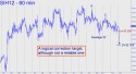March Silver (SIH11) price chart with targets
