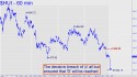 Gold Bugs Index (HUI) price chart with targets
