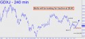 Junior Gold Miner ETF (GDXJ) price chart with targets