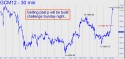 June Gold (GCM12) price chart with targets