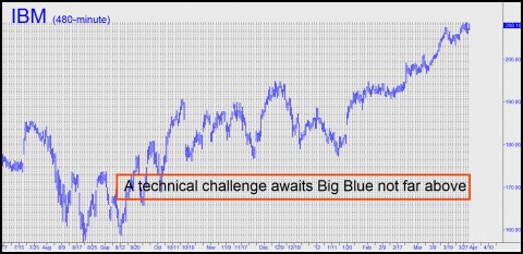 IBM technical challenge