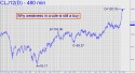 April Crude Oil (CLJ12) price chart with targets