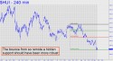 Gold Bugs Index (HUI) price chart with targets