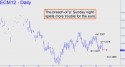 June Euro (ECM12) price chart with targets