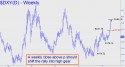 NYBOT Dollar Index (DXY) price chart with targets