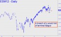 June E-Mini S&P (ESM12) price chart with targets