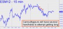 June E-Mini S&P (ESM12) price chart with targets