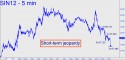 July Silver (SIN12) price chart with targets