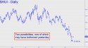 Gold Bugs Index (HUI) price chart with targets