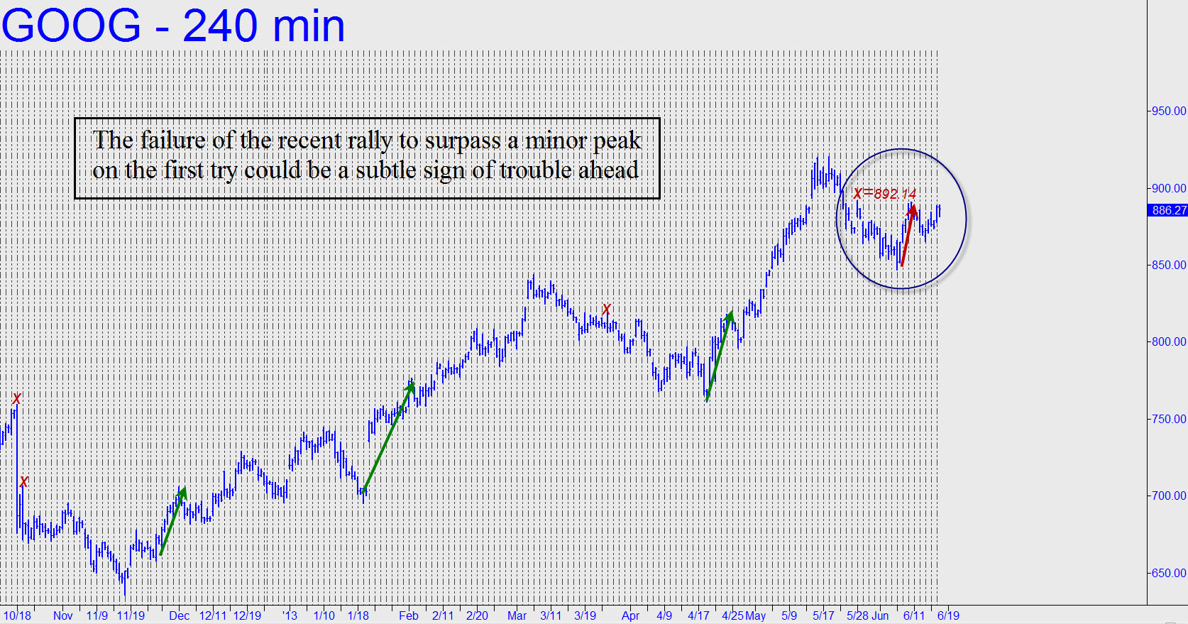 GOOG - 240 Min