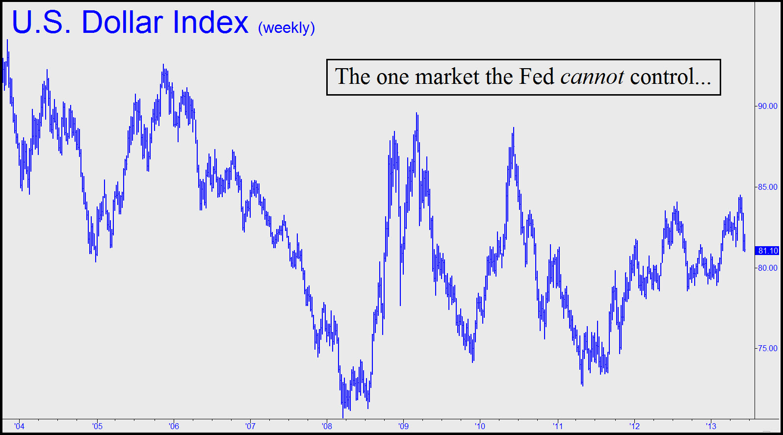 US Dollar Index