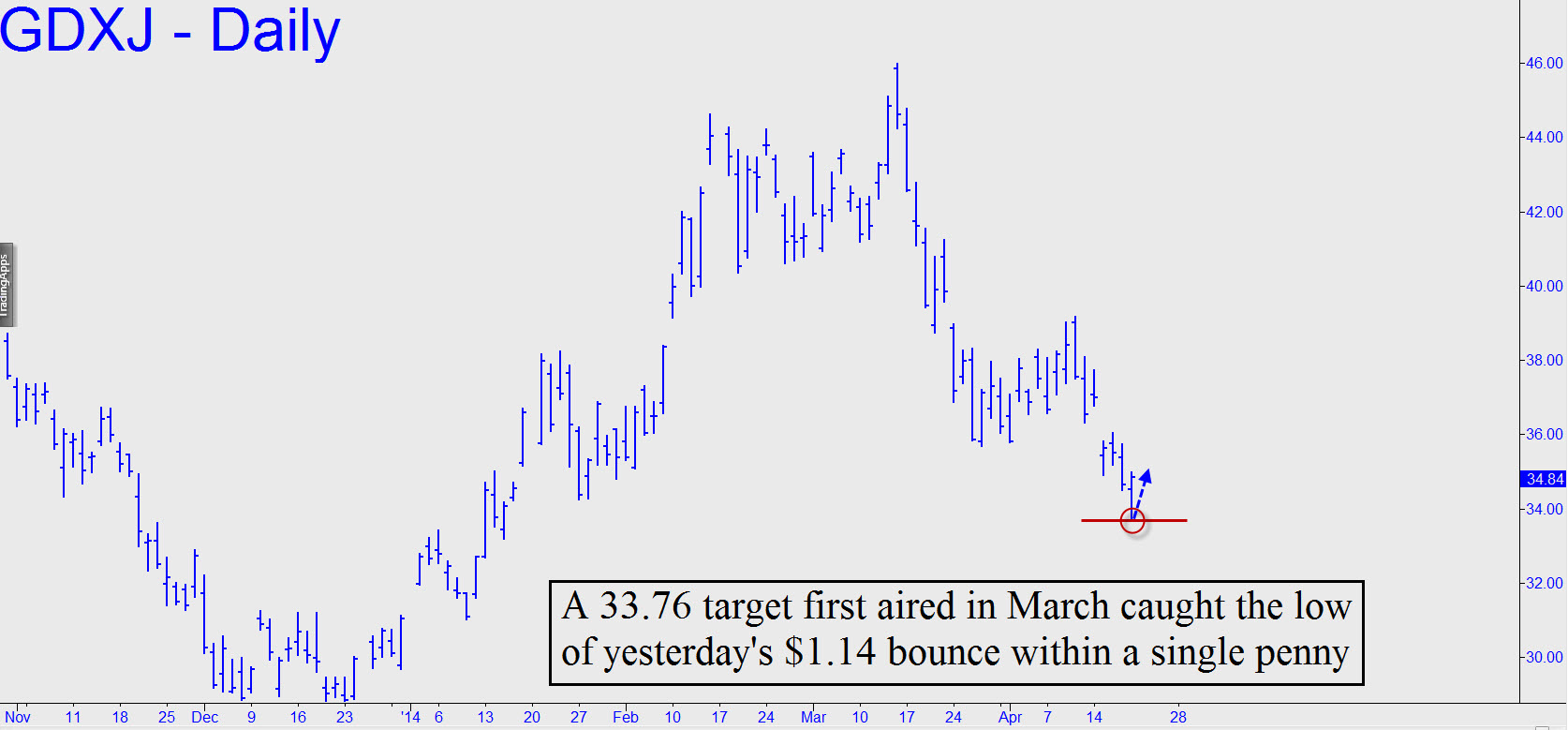 low cost trading etf