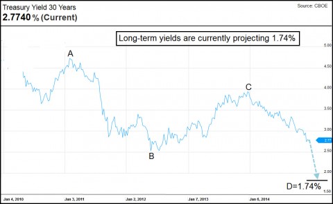 Yields will plunge