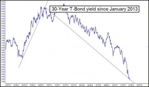Chart 1 - Yields since2013