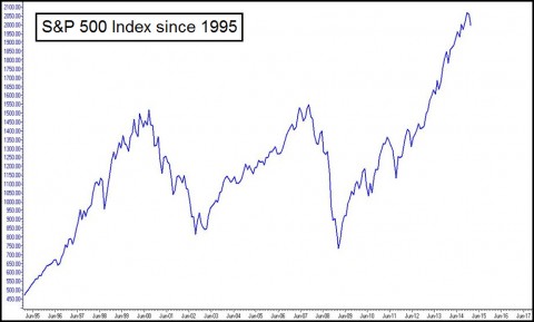 Chart 3 - S&P 500 since 1995