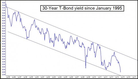 Chart 2 - YIelds since 1995