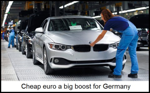 Cheap euro a big boost