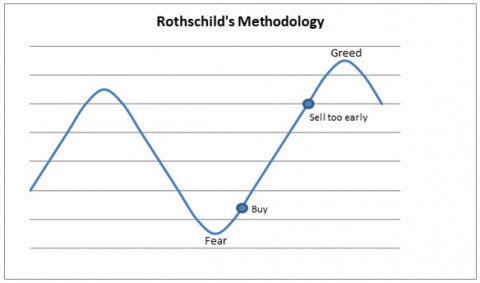 Doug B Commentary Chart 1 - Rothschild