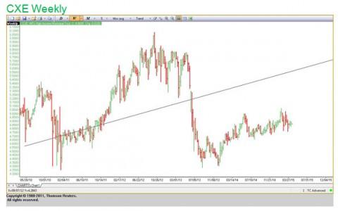 Doug B Commentary Chart 2 - CXE Weekly